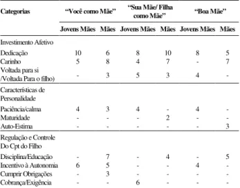 Tabela 1. Freqüência de categorias citadas pelas jovens mães e  suas mães para cada dimensão