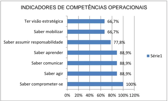 Gráfico 2 – Resultado Competências Operacionais – frequência (%). 