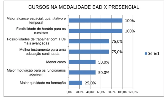 Gráfico 3 – Comparação dos cursos a distância com presencial – frequência (%). 