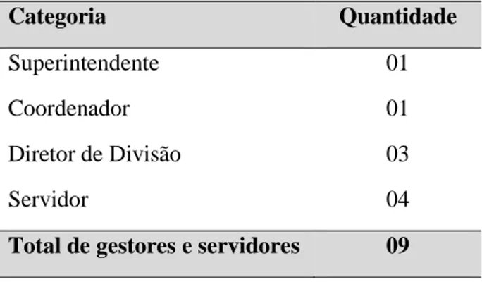 Tabela 1 - Total de servidores da Coordenação de Desenvolvimento de Pessoas/SUGEP/UFRPE 