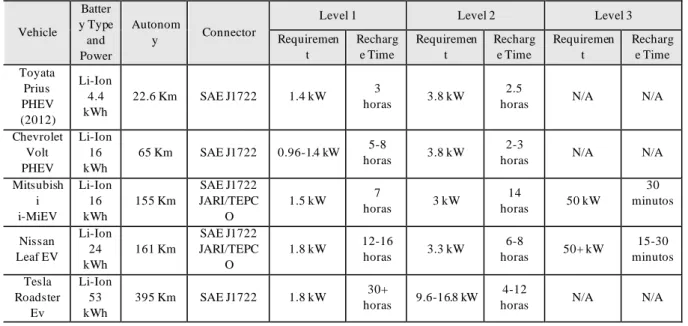 Table 1 - Technical data of recharge of some electric vehicles 