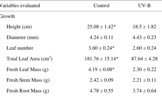 Table  1  -  Effects  of  UV-B  radiation  on  growth,  gaseous  exchanges,  pigment  contents  and  leaf  anatomy of P