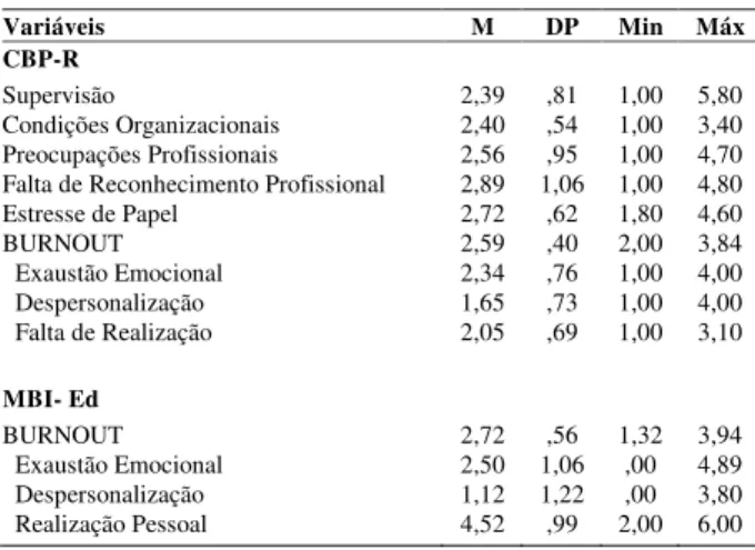 Tabela 2. Análise descritiva das variáveis. 