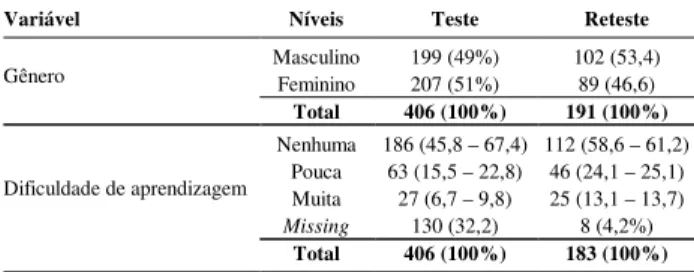Tabela 1. Caracterização dos sujeitos da amostra que  responderam o IMHSC-Del-Prette no teste e reteste