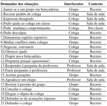 Tabela 2. Distribuição dos itens do IMHSC-Del-Prette  conforme interlocutores, contexto e demandas