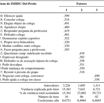 Tabela 6. Matriz fatorial para os resultados de freqüência  da reação habilidosa no IMHSC-Del-Prette, com rotação  varimax