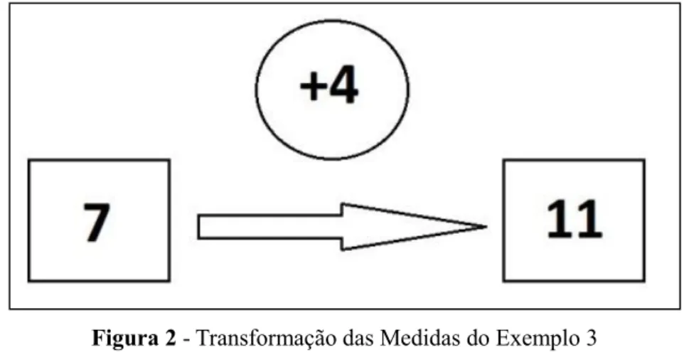Figura 2 - Transformação das Medidas do Exemplo 3  Fonte: Adaptado de Vergnaud (1985)