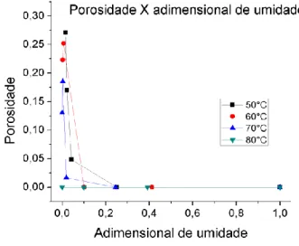 Figura 5. Curvas de porosidade das amostras com epicarpo em função do adimensional de umidade, parametrizado nas  temperaturas de 50, 60, 70 e 80°C