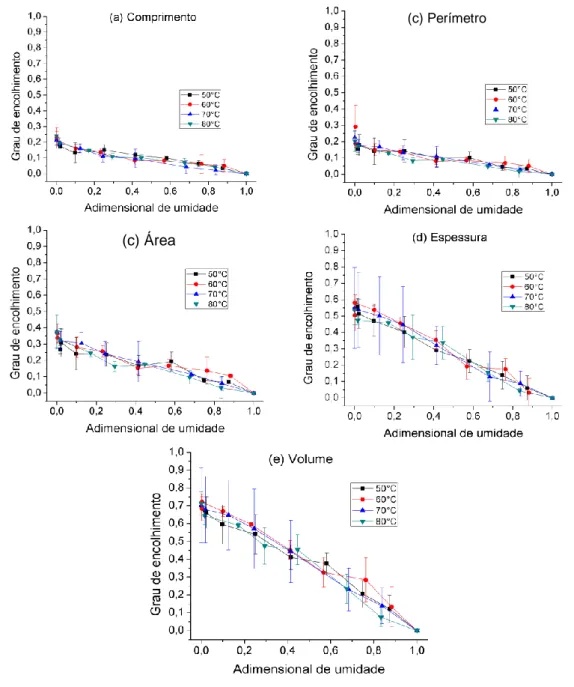 Figura 3 – Curvas do encolhimento da casca de cacau em função do adimensional de umidade para o comprimento (a),  perímetro (b), área (c), espessura (d) e volume (e), parametrizados nas temperaturas de 50, 60, 70, 80°C