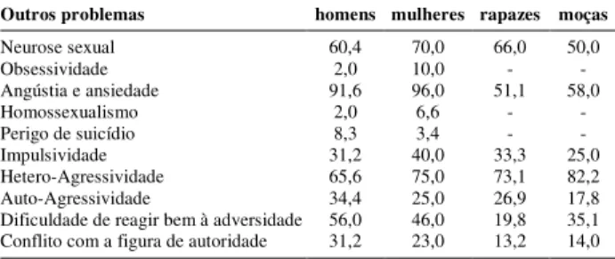 Tabela 2. Problemas psicológicos dos natalenses, conforme  pesquisa do CEPA.  