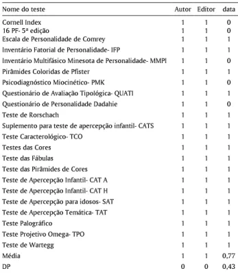 Tabela 1 – Dados de identificação dos instrumentos. 