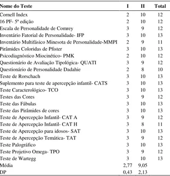 Tabela 3 – Pontuação geral dos testes. 