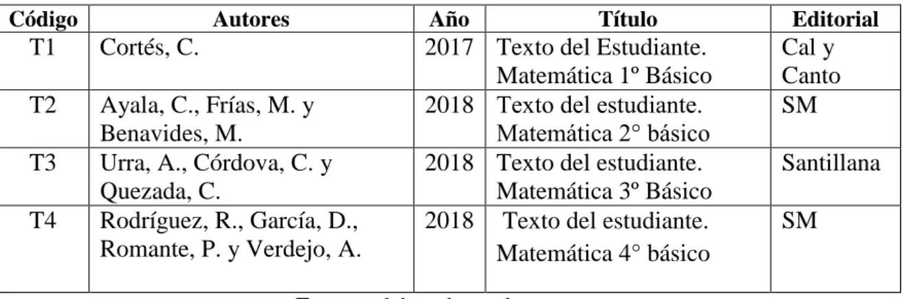 Cuadro 1. Datos de los libros de texto 