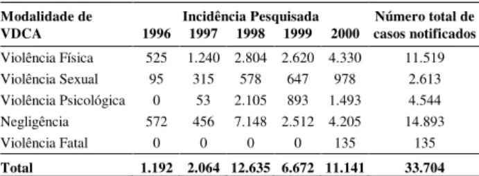Tabela 1. Violência Doméstica contra Crianças e Adolescentes   (VDCA) (notificada no Brasil)