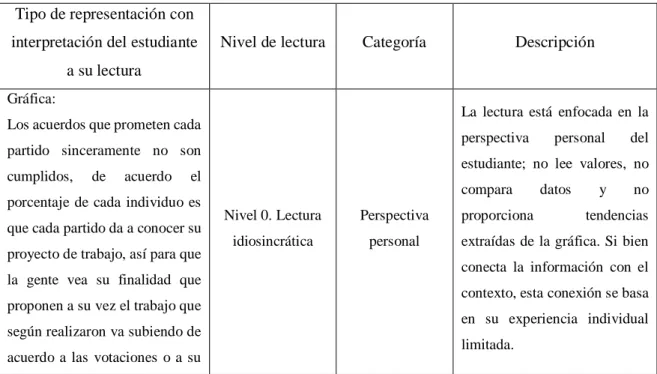 Tabla 1. Ejemplificación del tipo de interpretaciones de los estudiantes. 