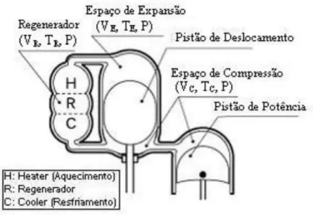 Figura 2: Esquema de um motor stirling tipo Gama (Hirata, 1995) 