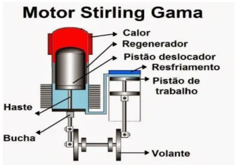 Figura 3: Funcionamento do Motor Stirling Fonte: manual do motor stirling.blogspot 