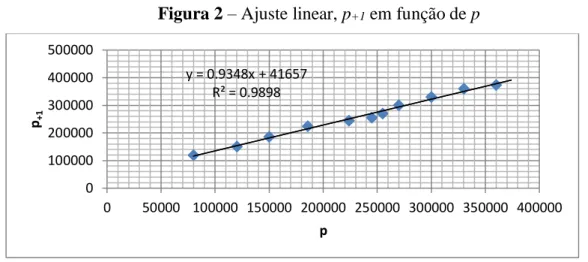 Figura 2 – Ajuste linear, p +1  em função de p 