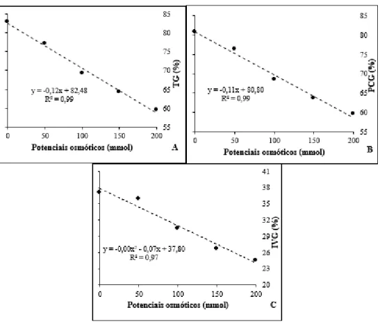 Gráfico 1: Porcentagem de Germinação (A), Primeira Contagem de Germinação (B), Índice de Velocidade de Germinação  (C) em sementes de sorgo submetidas a estresse salino