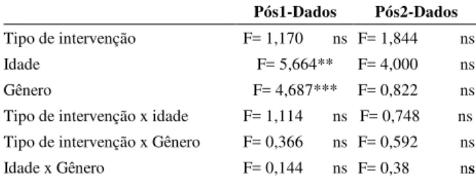 Tabela 2. Valores de F (análise de variância) para as variáveis  gênero, idade e tipo de intervenção nas situações experimentais  (eqüidistância, formas parcialmente escondidas/eqüidistância e  eqüidistância/formas parcialmente escondidas), em relação ao  