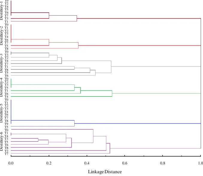 Figure 3. Dendrogram of cluster analysis using the Jaccard similarity index and the unweighted pair group 