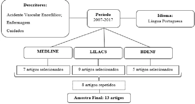 Figura 1. Descrição da seleção dos artigos utilizados nesta revisão integrativa. Quixadá-Ceará, 2019