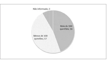 Figura 6 - Número de questões (por estudo de caso) 