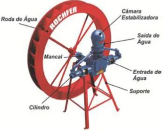 Figura 1 - Componentes de uma Roda d'água. 