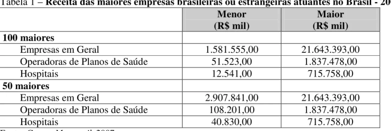 Tabela 1 – Receita das maiores empresas brasileiras ou estrangeiras atuantes no Brasil - 2006        Menor  (R$ mil)  Maior  (R$ mil)  100 maiores         Empresas em Geral  1.581.555,00  21.643.393,00 