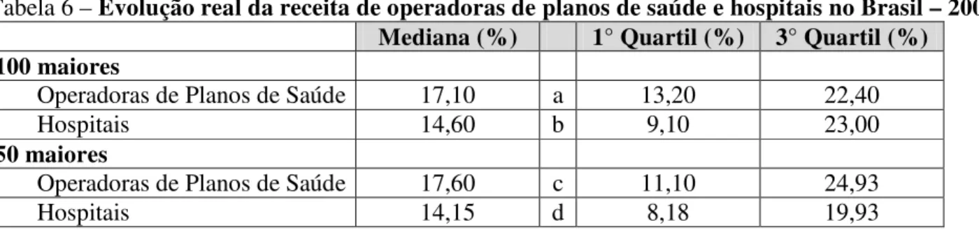 Tabela 6 – Evolução real da receita de operadoras de planos de saúde e hospitais no Brasil – 2006 