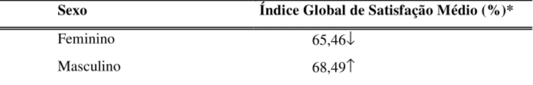 Tabela 2 – Índice Global de Satisfação Médio, mulheres e homens executivas(os) 