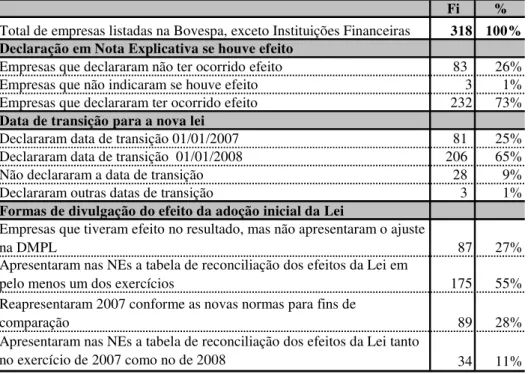 Tabela 1 – Compliance com a norma e transparência na adoção inicial da Lei (CPC 13) 