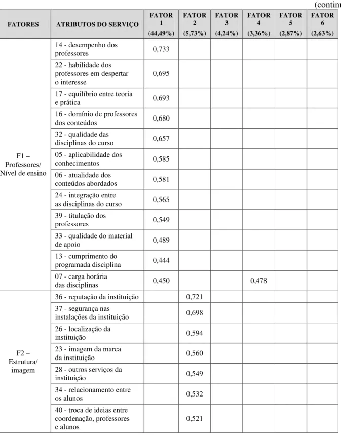 Tabela 3 – Fatores identificados (dimensões da qualidade) e seus respectivos atributos 