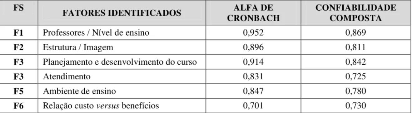 Tabela 5 – Alfa de Cronbach e confiabilidade composta para os fatores identificados 