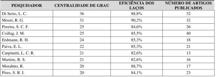 Tabela 5 – Pesquisadores com maior centralidade de grau, eficiência de seus laços e sua produção  (1997-2008) 