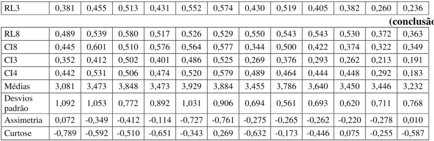Tabela 4 – Matriz de correlação dos indicadores (continuação) 