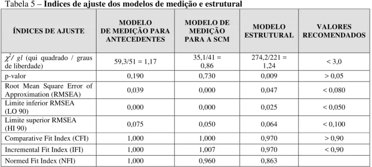 Tabela 5 – Índices de ajuste dos modelos de medição e estrutural 