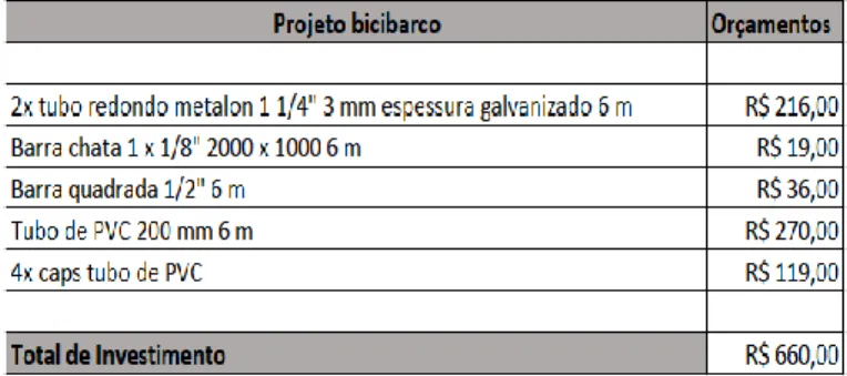 Tabela 1- Investimento total do projeto 