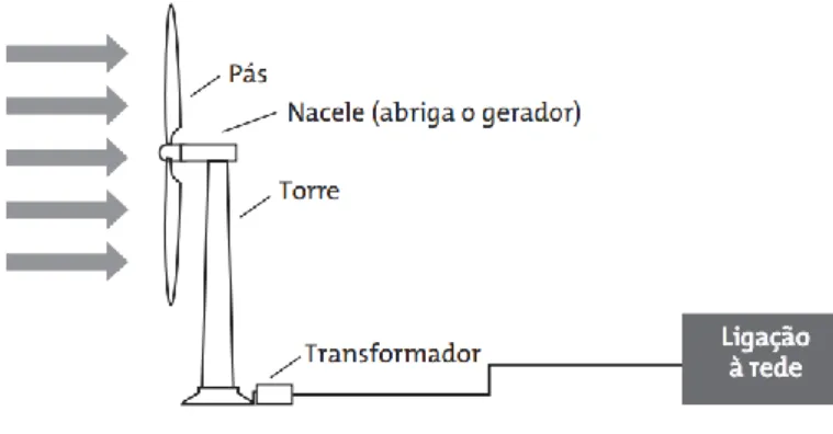 Figura 1 - Componentes de um Aerogerador. 