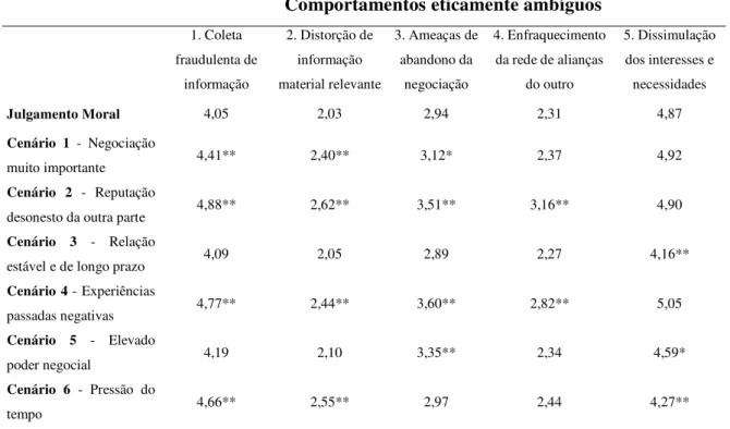 Tabela 1 – Comparação de médias de julgamento e intenção