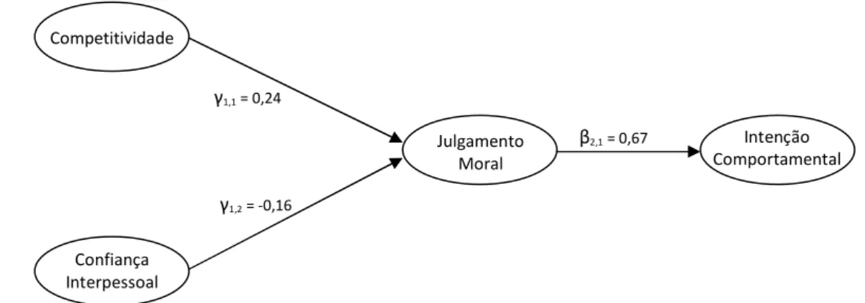 Figura 2 – Modelo estrutural – Cenário 1 (Negociação de elevada importância) 