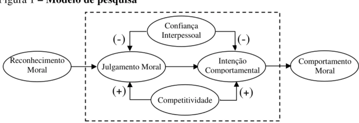 Figura 1 – Modelo de pesquisa  