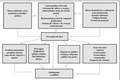 Figura 2 – Mapa das associações de ideias sobre as questões éticas na atividade publicitária 