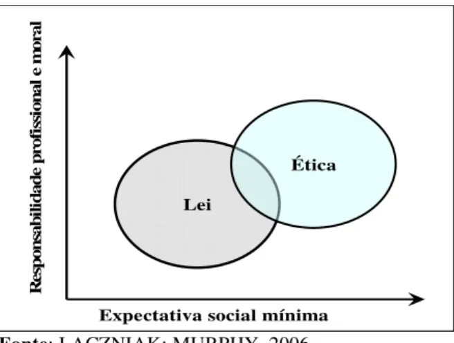 Figura 1 – Relação entre ética e lei: uma perspectiva 