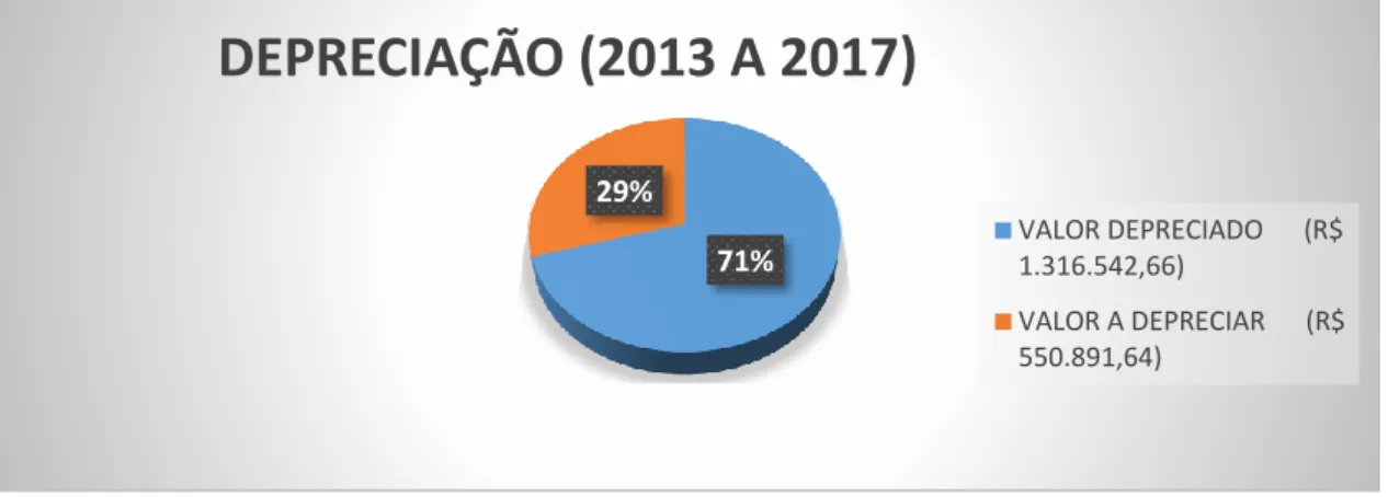 Gráfico 1: Depreciação de 2013 a 2017  Fonte: Elaborado pelo autor (2018) 