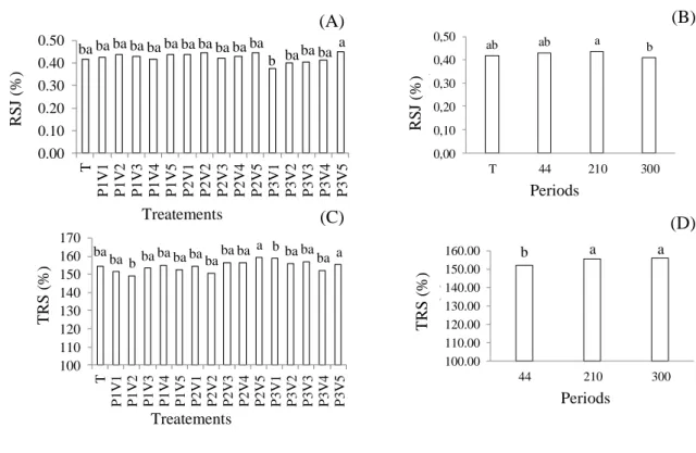 Figure 7 - Means of reducing sugars of juice (RSJ) and total recoverable sugars (TRS) of sugarcane &#34;ratoon&#34; as a function  of lowering velocity of the water table and different stages of development