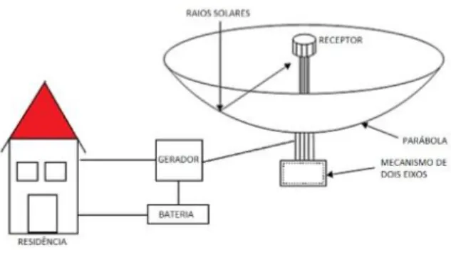 Figura 1: Concentrador Solar. 
