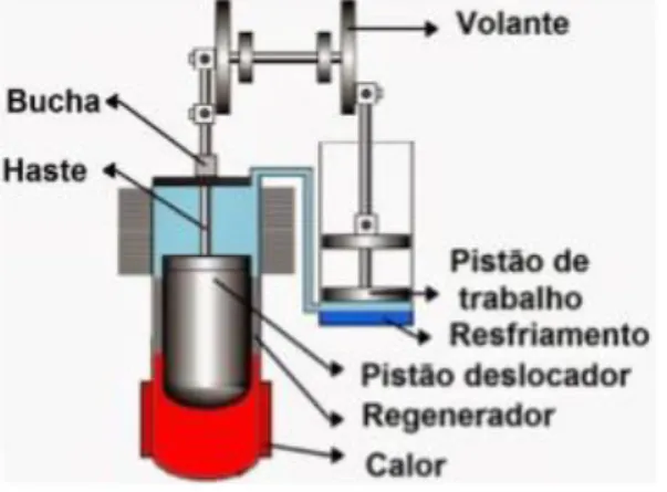 Figura 4: Motor stirling tipo gama. 