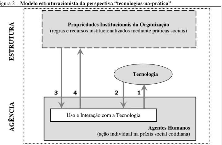 Figura 2 – Modelo estruturacionista da perspectiva “tecnologias-na-prática” 
