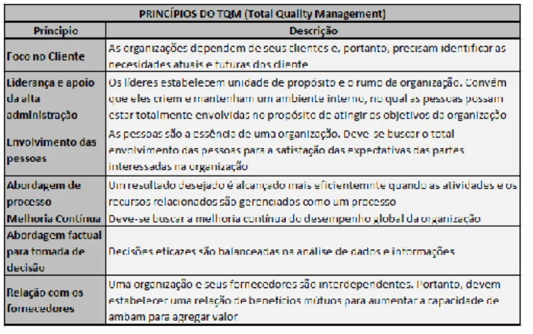 Figura 4 – Quadro de princípios do TQM por Toledo et al. (2014) 